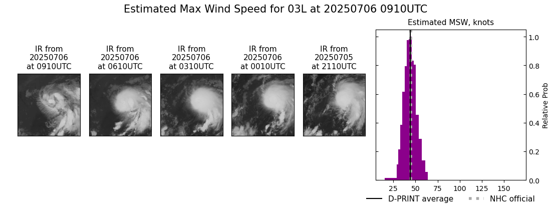 current 03L intensity image