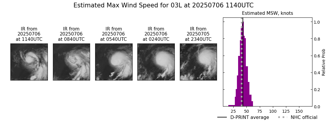 current 03L intensity image