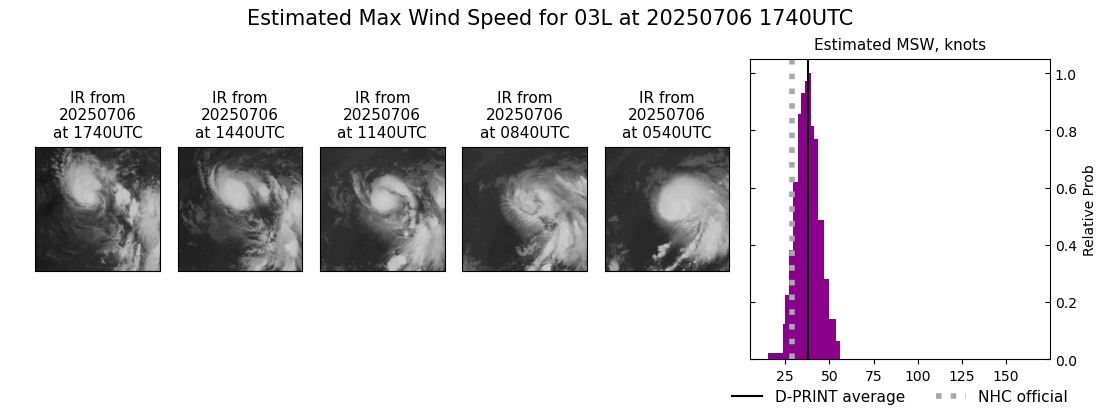 current 03L intensity image