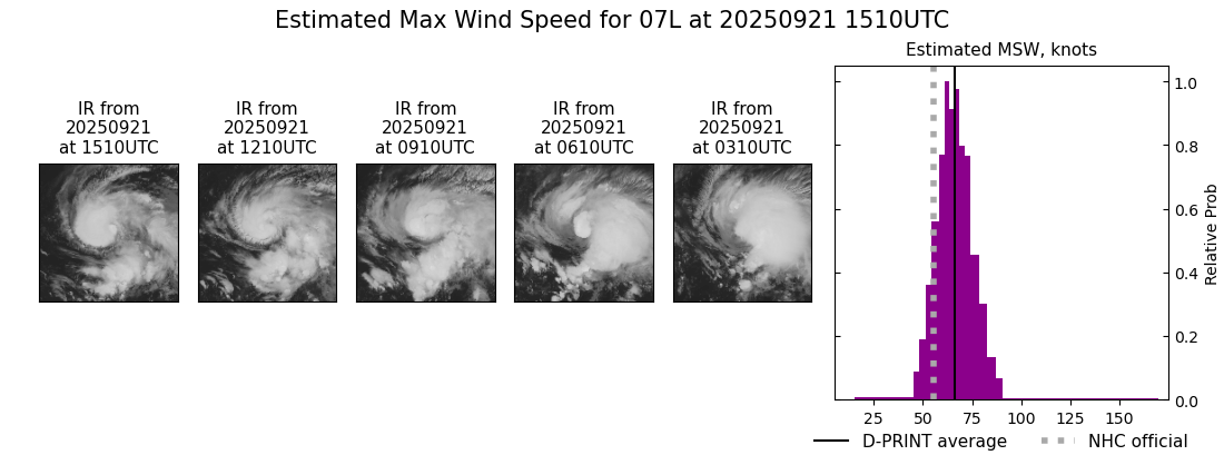 current 07L intensity image
