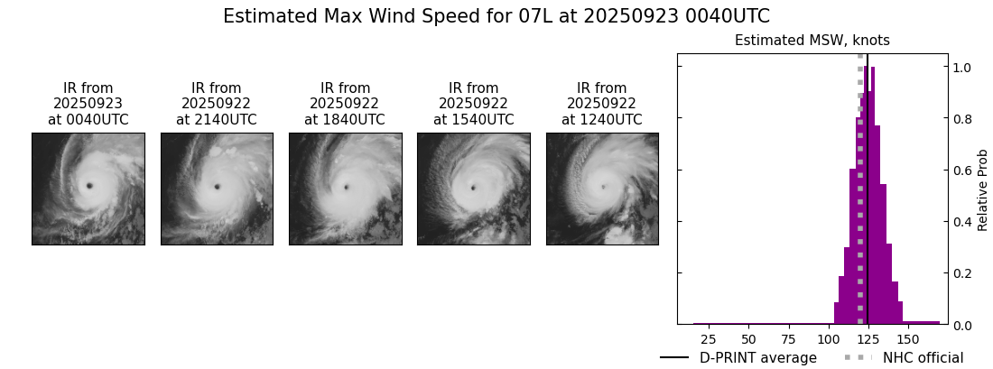 current 07L intensity image