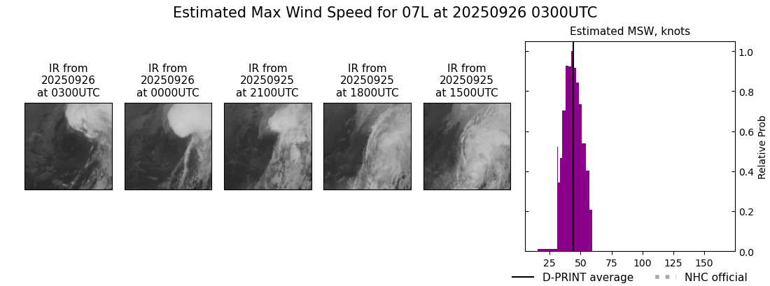 current 07L intensity image
