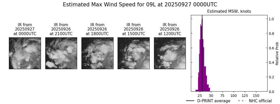 current 09L intensity image