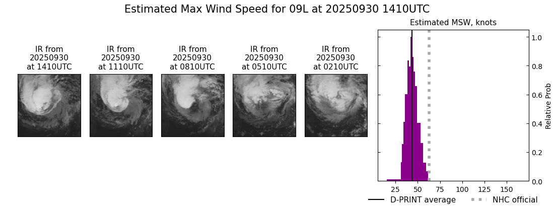 current 09L intensity image