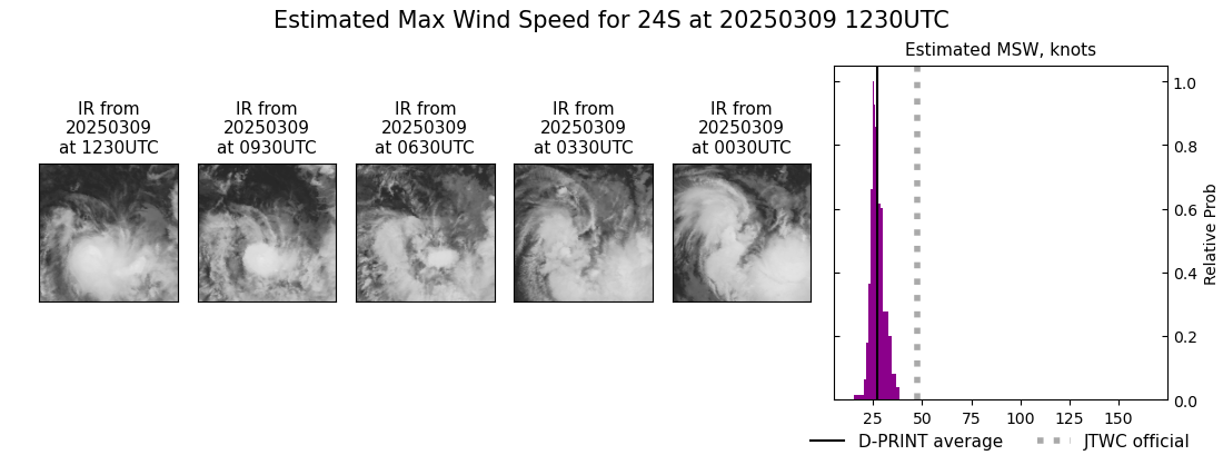 current 24S intensity image