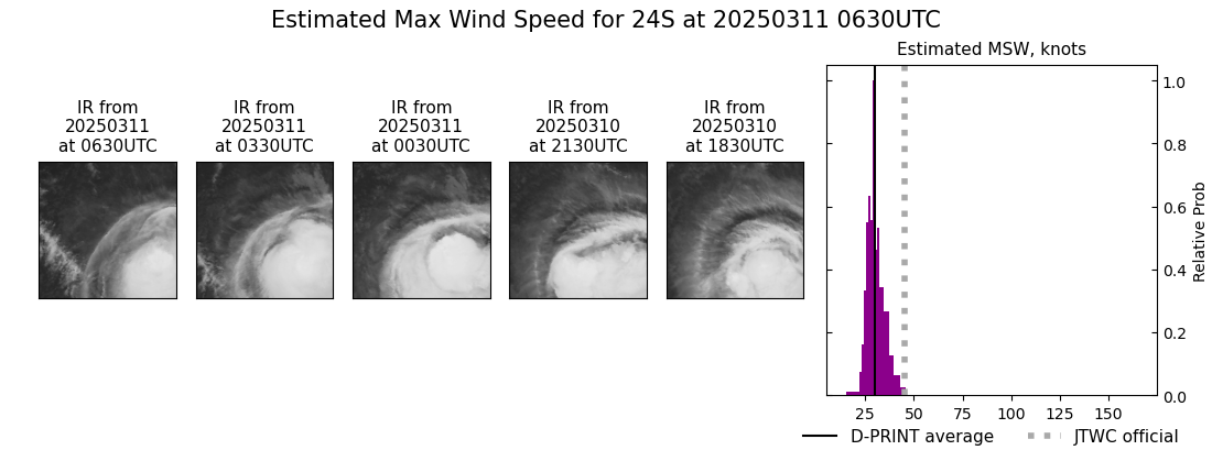 current 24S intensity image