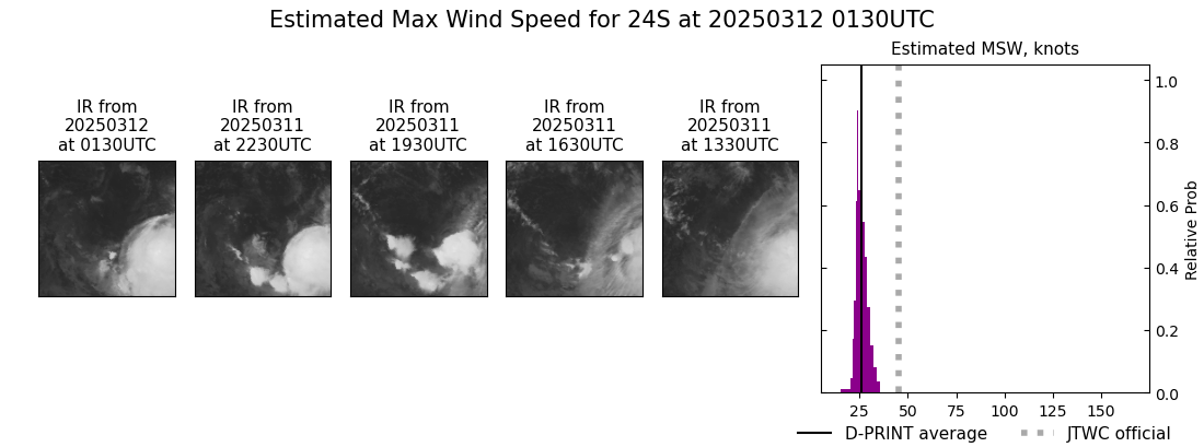 current 24S intensity image