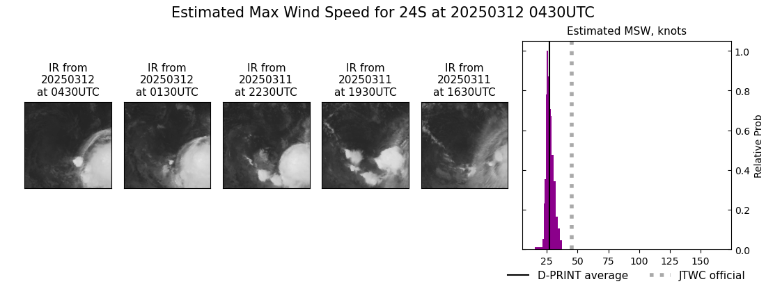 current 24S intensity image