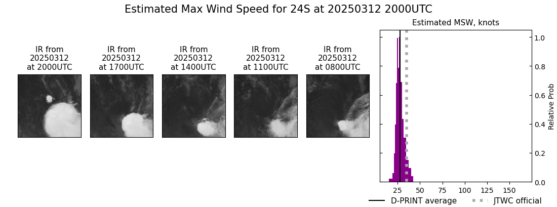 current 24S intensity image