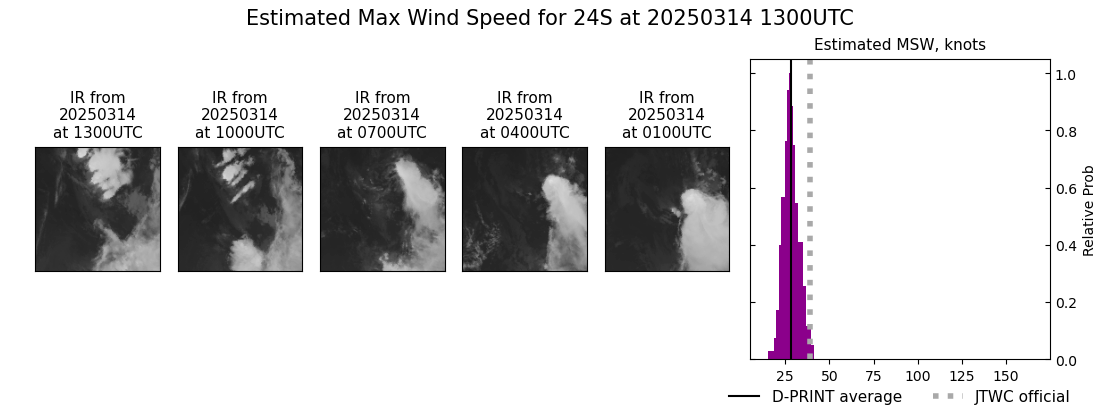 current 24S intensity image