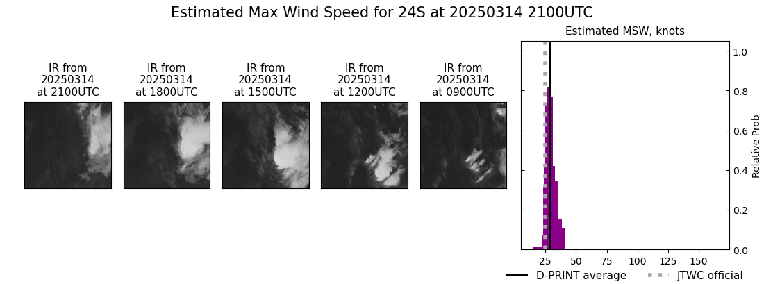 current 24S intensity image