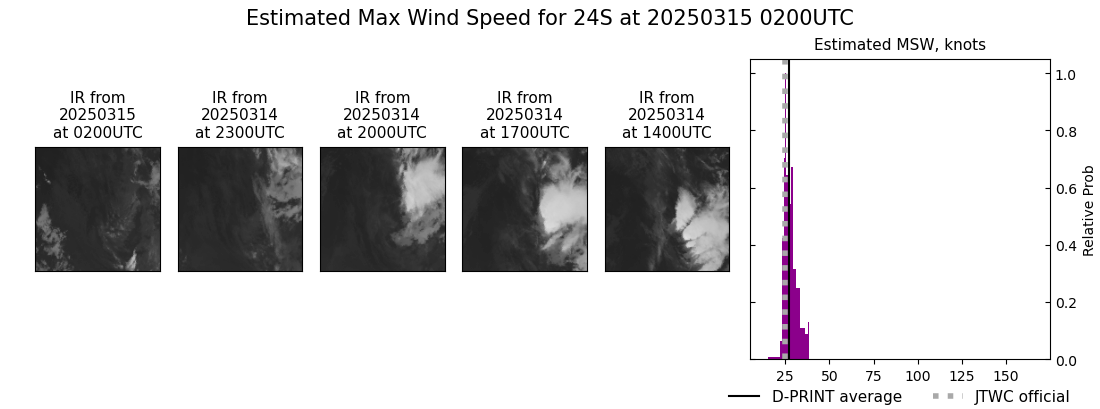 current 24S intensity image