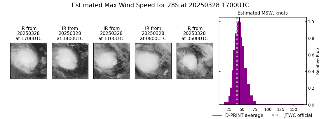 current 28S intensity image