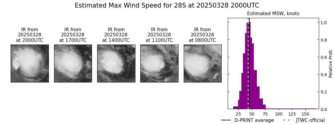 current 28S intensity image