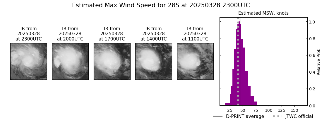 current 28S intensity image