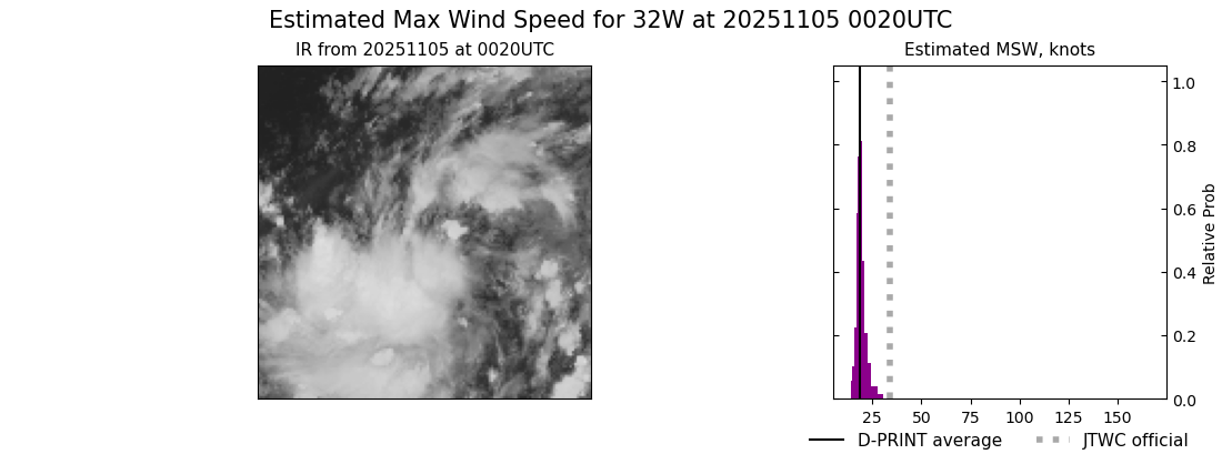 current 32W intensity image