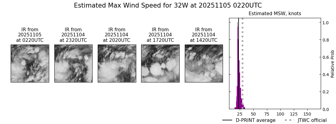 current 32W intensity image