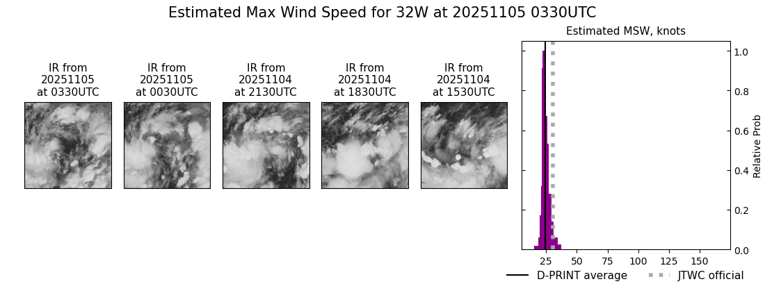 current 32W intensity image