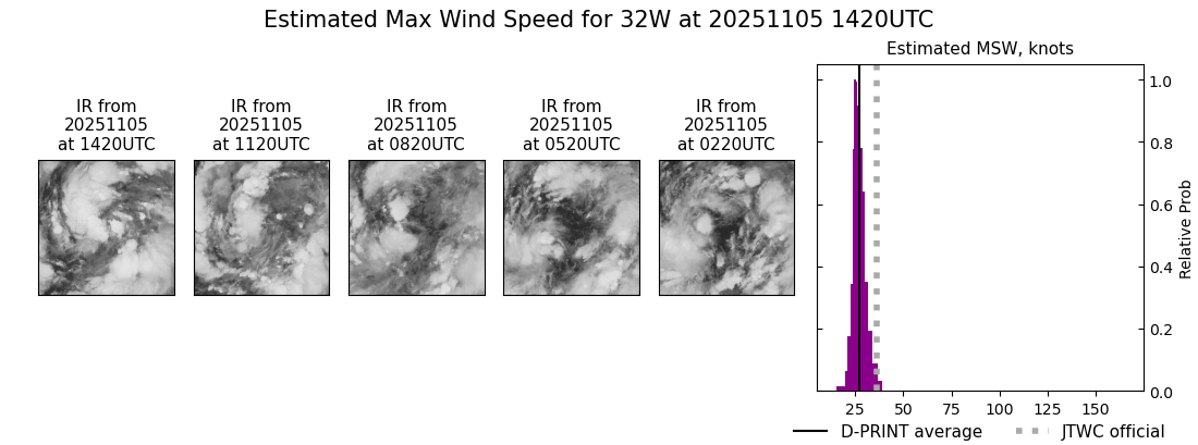 current 32W intensity image
