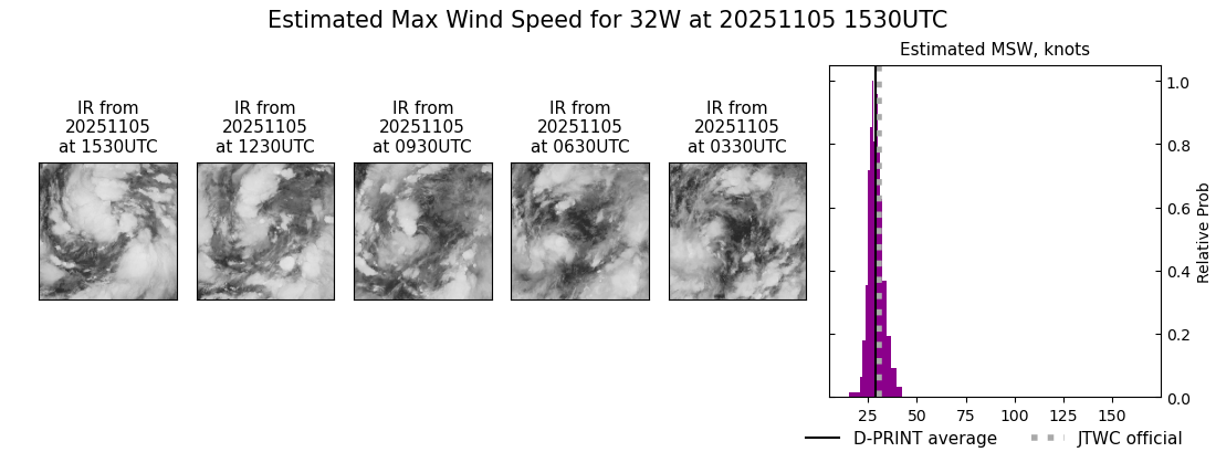current 32W intensity image