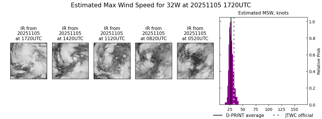 current 32W intensity image