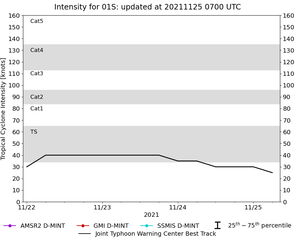 current 01S intensity image