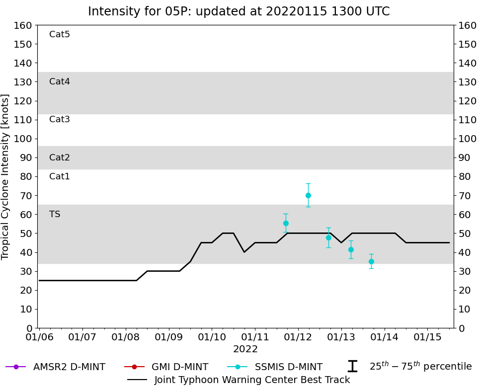 current 05P intensity image