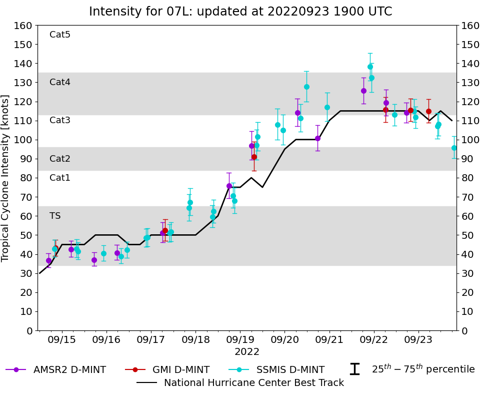 current 07L intensity image