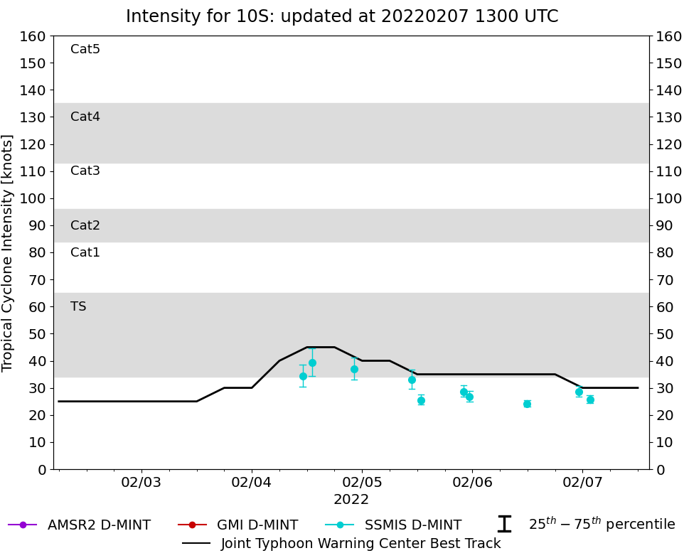 current 10S intensity image