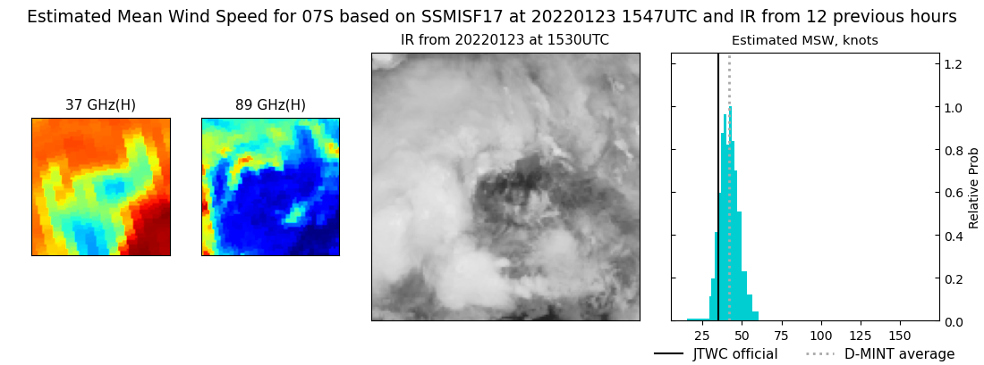 current 07S intensity image