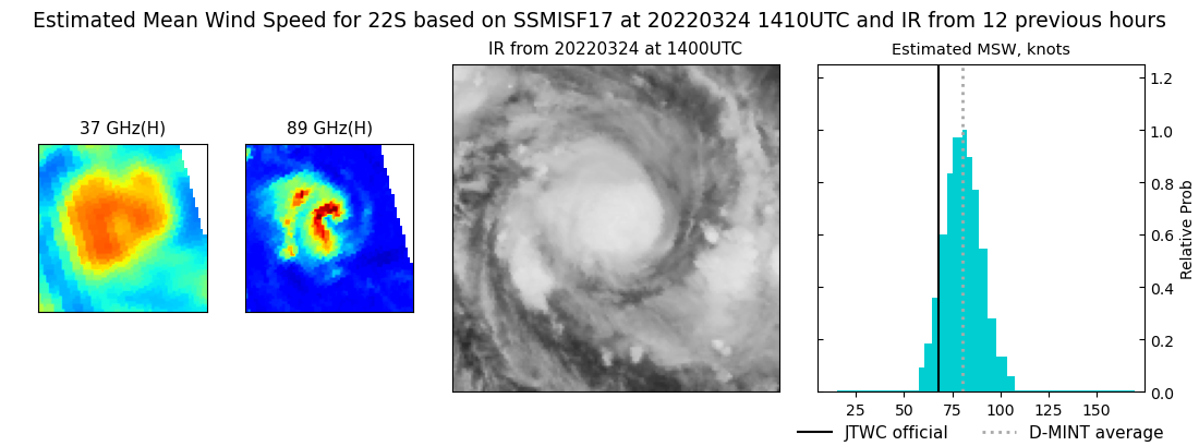 current 22S intensity image