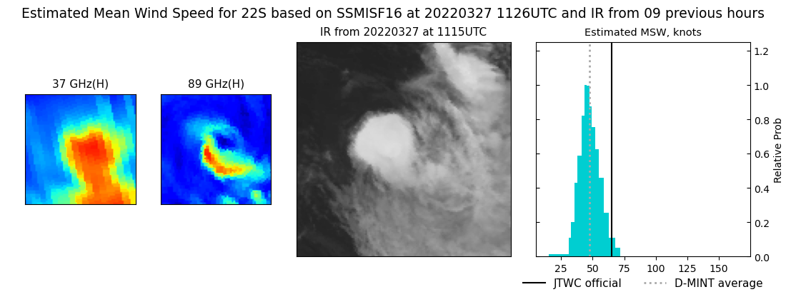 current 22S intensity image