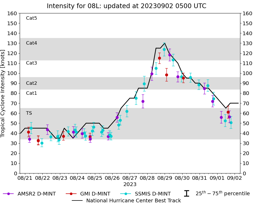 current 08L intensity image