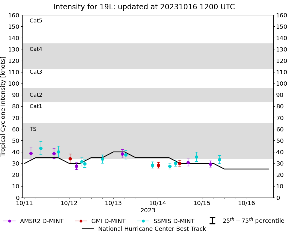 current 19L intensity image