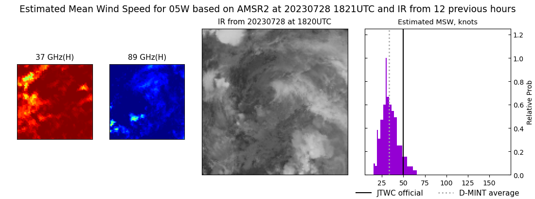 current 05W intensity image