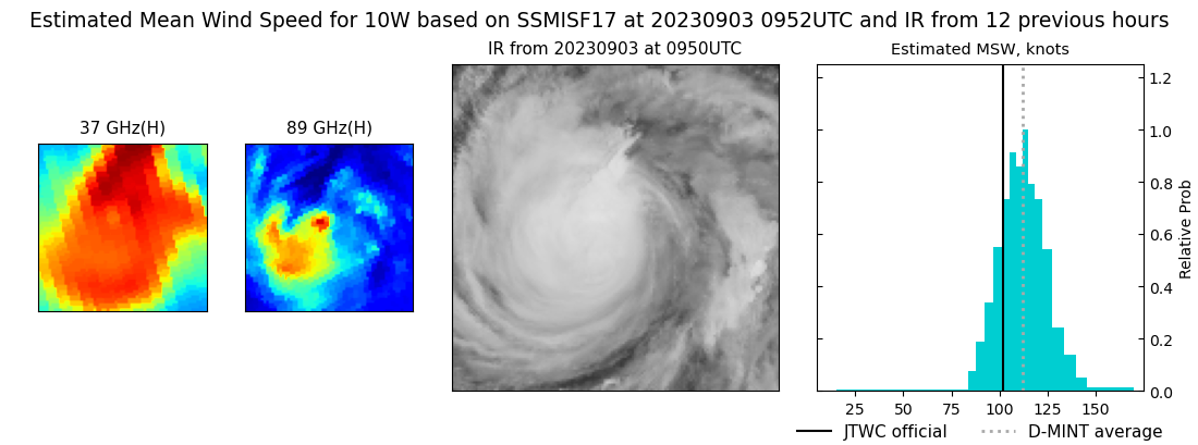 current 10W intensity image