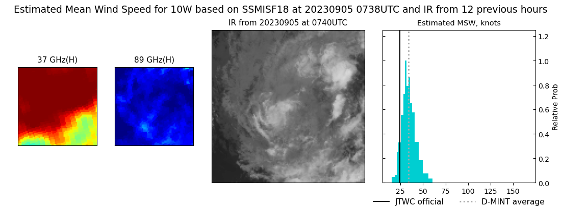 current 10W intensity image