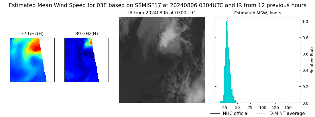 current 03E intensity image