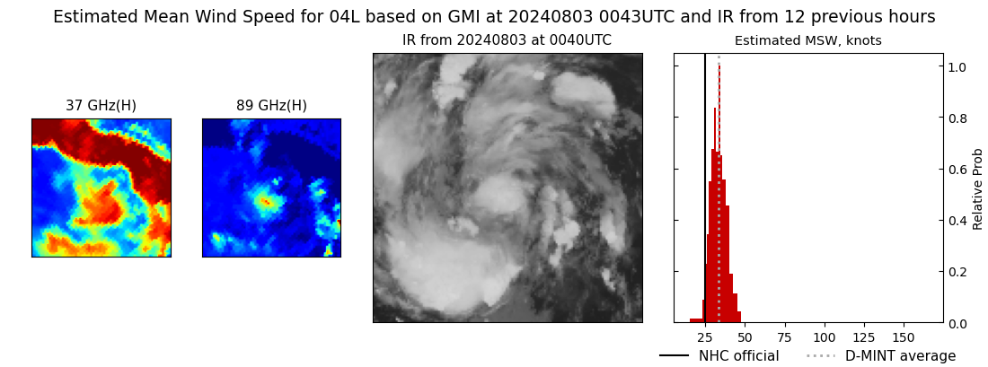 current 04L intensity image