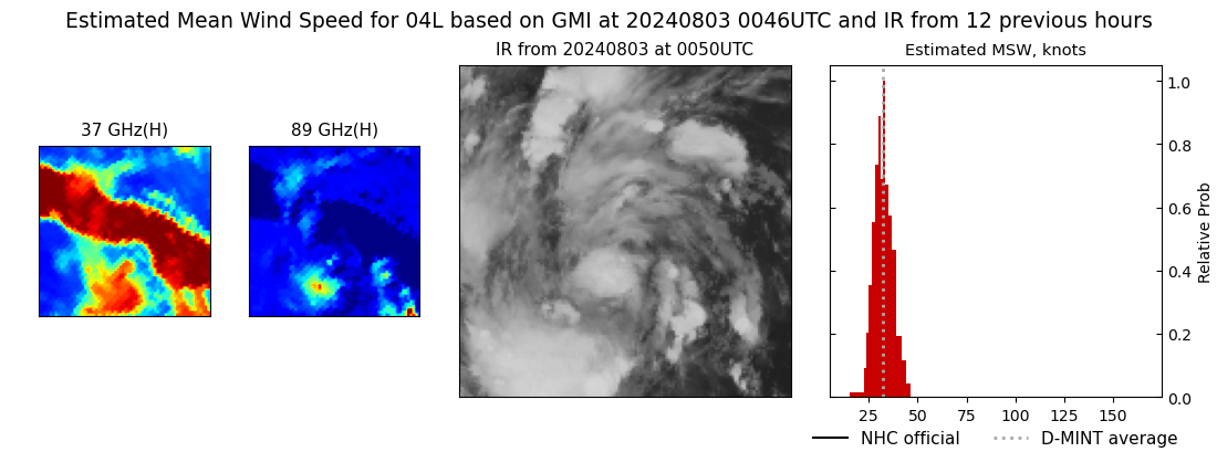 current 04L intensity image