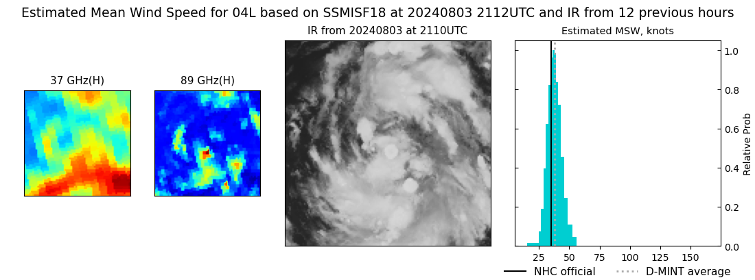 current 04L intensity image