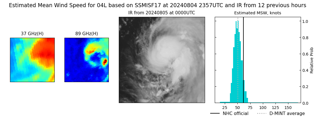 current 04L intensity image