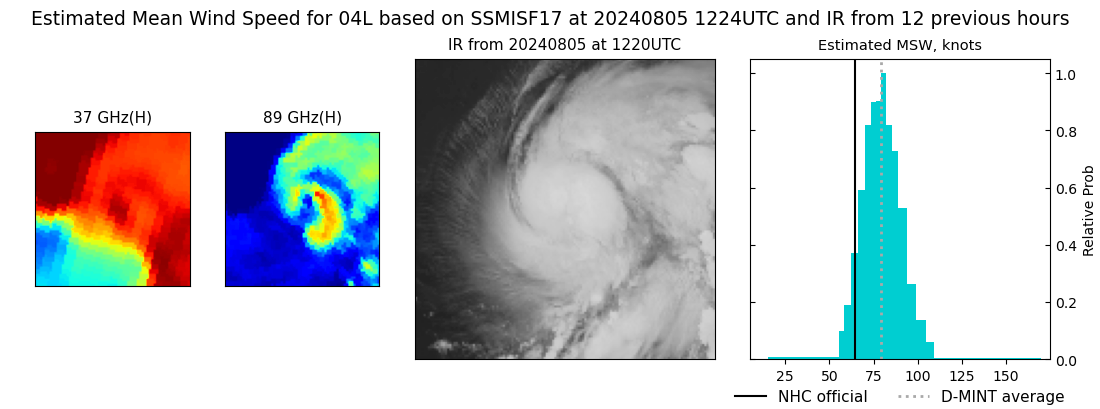 current 04L intensity image