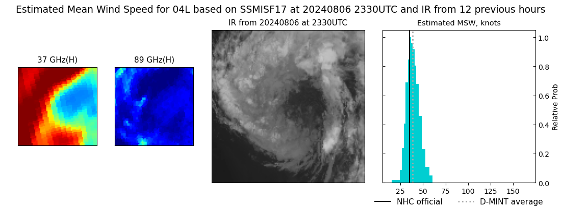 current 04L intensity image