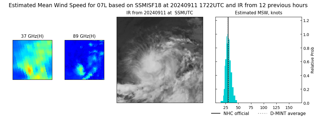 current 07L intensity image