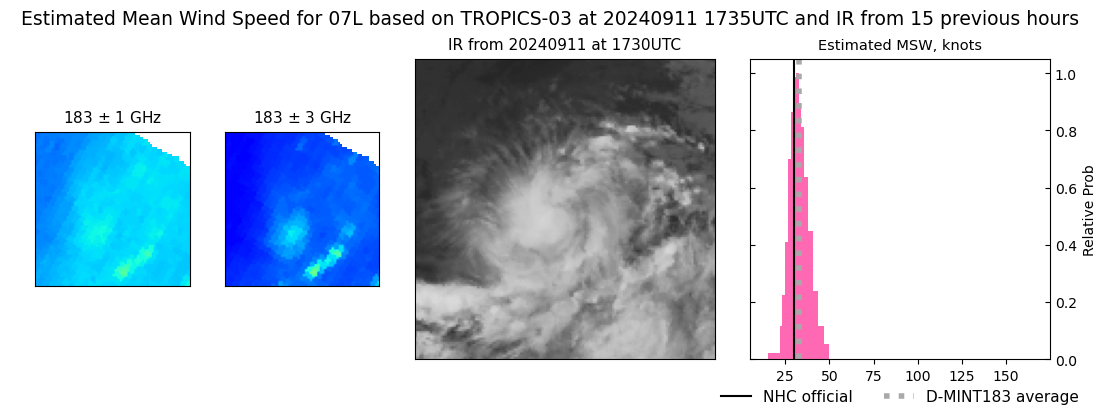 current 07L intensity image