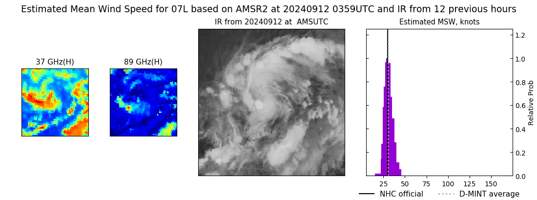 current 07L intensity image