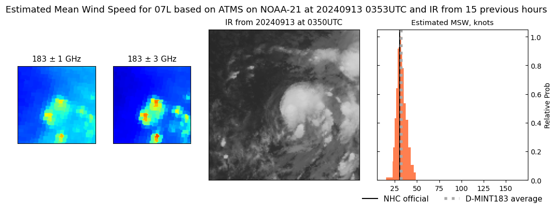 current 07L intensity image