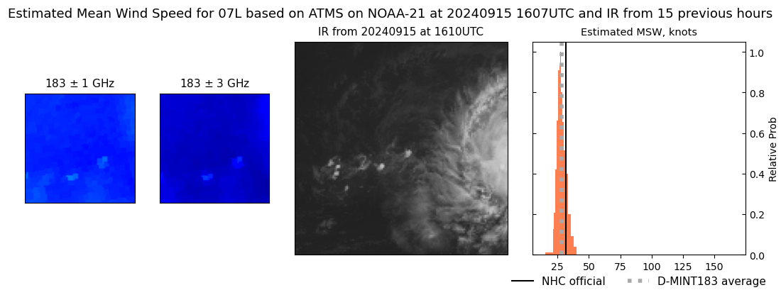 current 07L intensity image