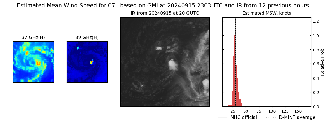 current 07L intensity image